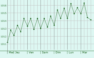 Graphe de la pression atmosphrique prvue pour Le Gros-Morne