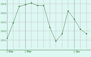 Graphe de la pression atmosphrique prvue pour Bordezac