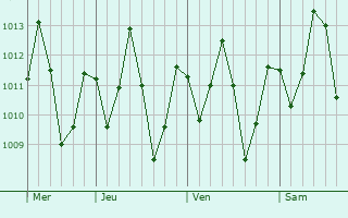 Graphe de la pression atmosphrique prvue pour Utete