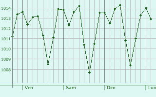 Graphe de la pression atmosphrique prvue pour Cafarnaum