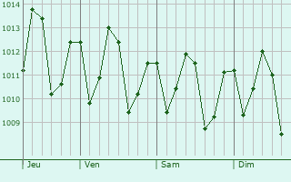 Graphe de la pression atmosphrique prvue pour Rgina