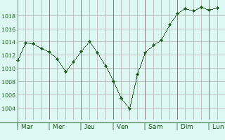 Graphe de la pression atmosphrique prvue pour Grosse Pointe Park