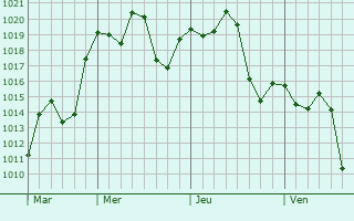 Graphe de la pression atmosphrique prvue pour Corzuela