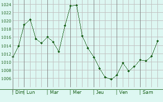 Graphe de la pression atmosphrique prvue pour Kizhinga