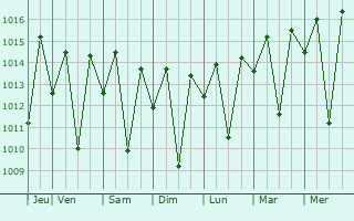 Graphe de la pression atmosphrique prvue pour Poo Verde