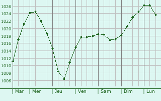 Graphe de la pression atmosphrique prvue pour Novoye Devyatkino