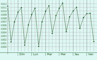 Graphe de la pression atmosphrique prvue pour Calca