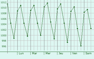 Graphe de la pression atmosphrique prvue pour Ocotln