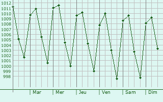 Graphe de la pression atmosphrique prvue pour Ajijic