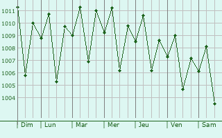 Graphe de la pression atmosphrique prvue pour Tulunan