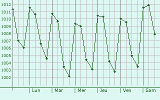 Graphe de la pression atmosphrique prvue pour El Salto