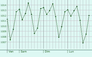 Graphe de la pression atmosphrique prvue pour Mungaa