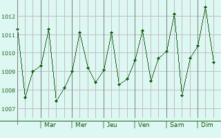 Graphe de la pression atmosphrique prvue pour Envira