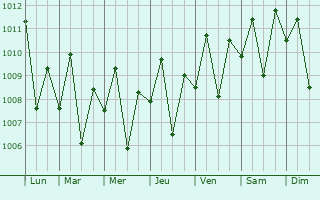 Graphe de la pression atmosphrique prvue pour Laoang