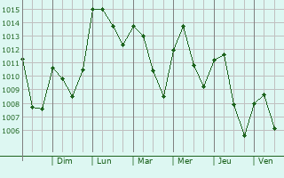 Graphe de la pression atmosphrique prvue pour Chignautla