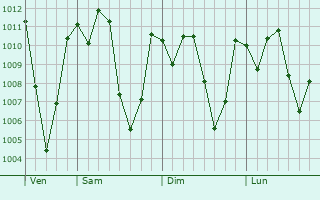 Graphe de la pression atmosphrique prvue pour Jutiapa
