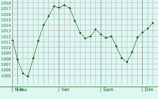 Graphe de la pression atmosphrique prvue pour Sayansk