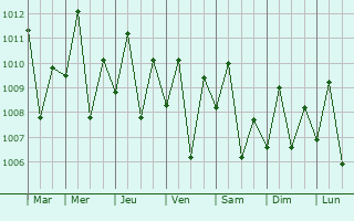 Graphe de la pression atmosphrique prvue pour Pacol