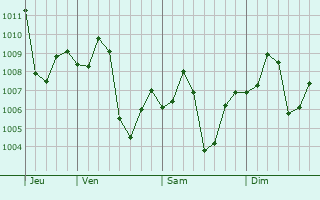 Graphe de la pression atmosphrique prvue pour Yaguarn