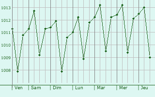 Graphe de la pression atmosphrique prvue pour Tasikmalaya