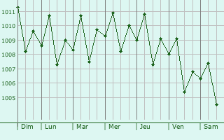 Graphe de la pression atmosphrique prvue pour Mansalay