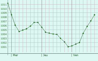 Graphe de la pression atmosphrique prvue pour Norderney