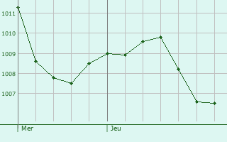 Graphe de la pression atmosphrique prvue pour Neuenstadt am Kocher