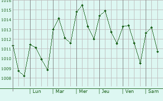 Graphe de la pression atmosphrique prvue pour Temax