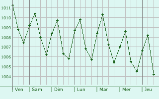 Graphe de la pression atmosphrique prvue pour Ban Dung