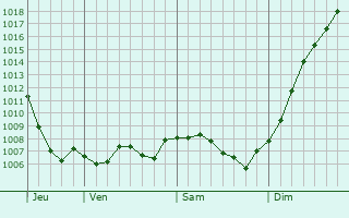 Graphe de la pression atmosphrique prvue pour Mercey-sur-Sane