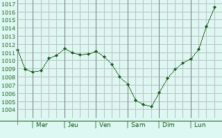 Graphe de la pression atmosphrique prvue pour Beuzeville-la-Grenier
