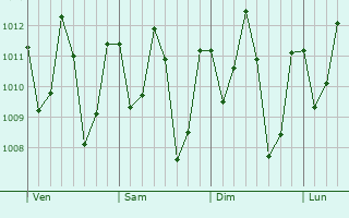 Graphe de la pression atmosphrique prvue pour Itupiranga