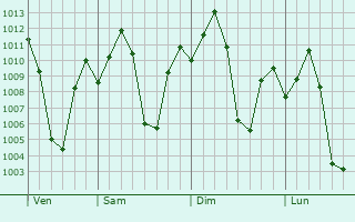 Graphe de la pression atmosphrique prvue pour Kadiri