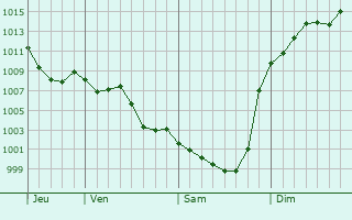 Graphe de la pression atmosphrique prvue pour Durban