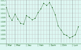Graphe de la pression atmosphrique prvue pour Didsbury