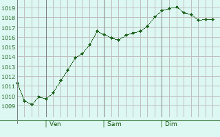 Graphe de la pression atmosphrique prvue pour Beaverton