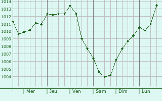 Graphe de la pression atmosphrique prvue pour Thizay