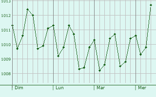 Graphe de la pression atmosphrique prvue pour Cayenne