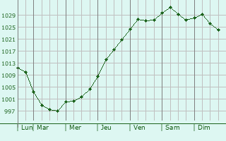 Graphe de la pression atmosphrique prvue pour Connersville