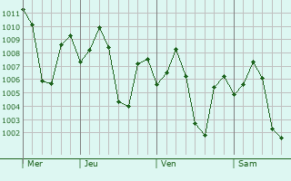 Graphe de la pression atmosphrique prvue pour Srivilliputhur