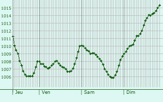 Graphe de la pression atmosphrique prvue pour Vercheny