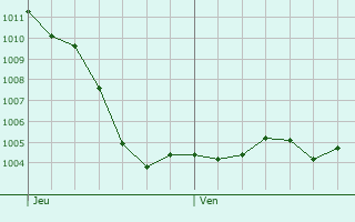 Graphe de la pression atmosphrique prvue pour Buxires-ls-Villiers