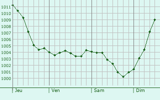 Graphe de la pression atmosphrique prvue pour Ormoy-Villers