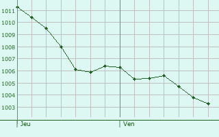 Graphe de la pression atmosphrique prvue pour Yviers