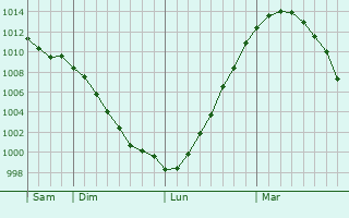 Graphe de la pression atmosphrique prvue pour Darovskoy