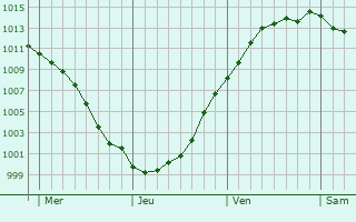 Graphe de la pression atmosphrique prvue pour Lourches