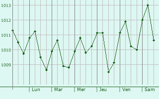 Graphe de la pression atmosphrique prvue pour Pajn
