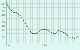 Graphe de la pression atmosphrique prvue pour La Breille-les-Pins