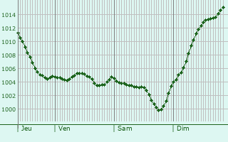 Graphe de la pression atmosphrique prvue pour Mornay-sur-Allier