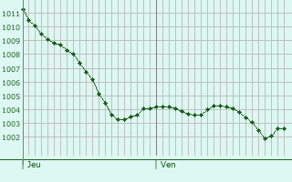 Graphe de la pression atmosphrique prvue pour Beaulieu-ls-Loches